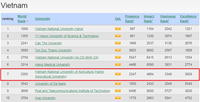 Học viện Nông nghiệp Việt Nam đứng thứ bảy bảng xếp hạng Webometrics lần thứ nhất năm 2019