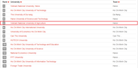 UniRank công bố bảng xếp hạng các trường đại học Thứ hạng của Học viện Nông nghiệp Việt Nam tăng vượt bậc