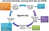 Đào tạo theo định hướng nghề nghiệp ứng dụng POHE – Cung ứng nguồn nhân lực trực tiếp cho xã hội