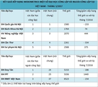 Webometrics 2017 Học viện Nông nghiệp Việt Nam vươn lên thứ 3 trong nước và tăng 444 bậc trên xếp hạng thế giới