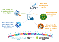 Học viện Nông nghiệp Việt Nam triển khai dự án Khuyến nông điện tử phục vụ nông dân và người học