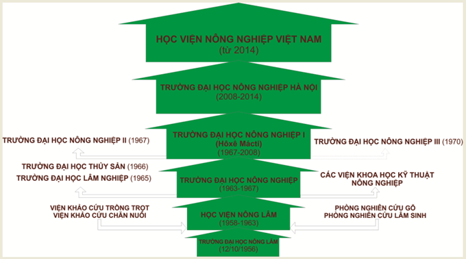 Lịch sử phát triển Học viện 