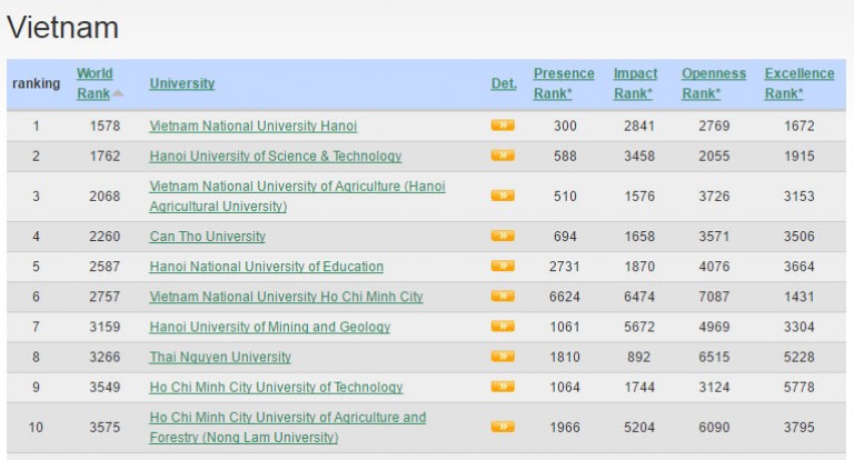 Bảng xếp hạng 10 trường Đại học tốt nhất Việt Nam (Nguồn: hoc.vtc)