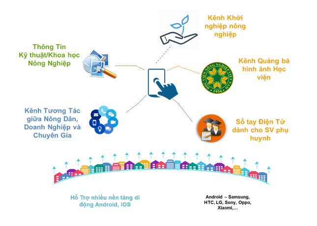 Hình 1: Ứng dụng khuyến nông điện tử trên nền tảng di động