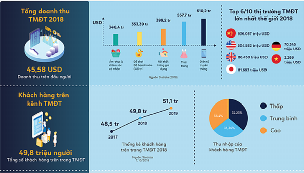 Việt Nam lọt vào Top 6 thị trường thương mại điện tử lớn nhất thế giới (Infographic của Boxme)