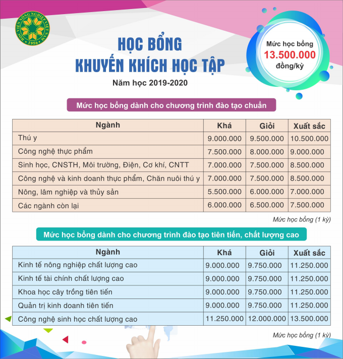 Mức học bổng khuyến khích học tập năm học 2019-2020