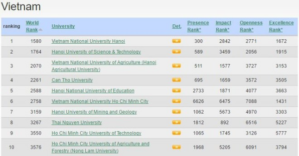 Bảng xếp hạng Webometrics năm 2017