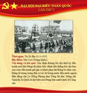Các kỳ Đại hội Đảng