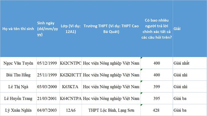 Danh sách thí sinh đạt giải Cuộc thi tìm hiểu về Tết trồng cây