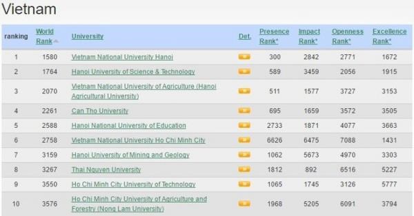 Học viện đứng thứ 3 trong số các cơ sở giáo dục đại học tại Việt Nam. (Bảng xếp hạng UniRank năm 2017).
