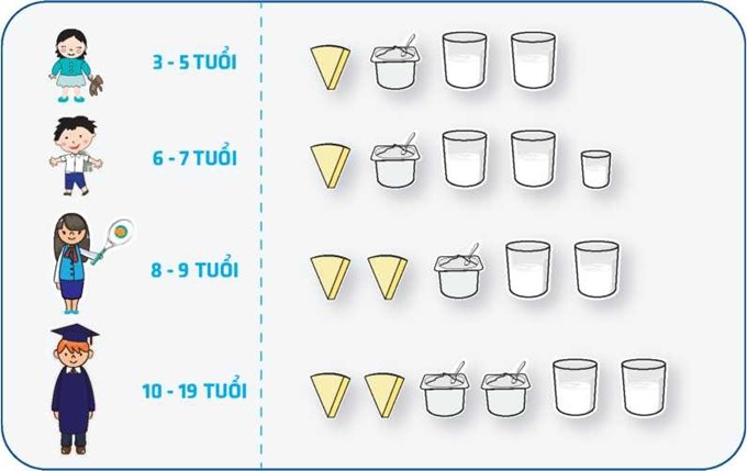 Giá trị dinh dưỡng của sữa và chế phẩm sữa