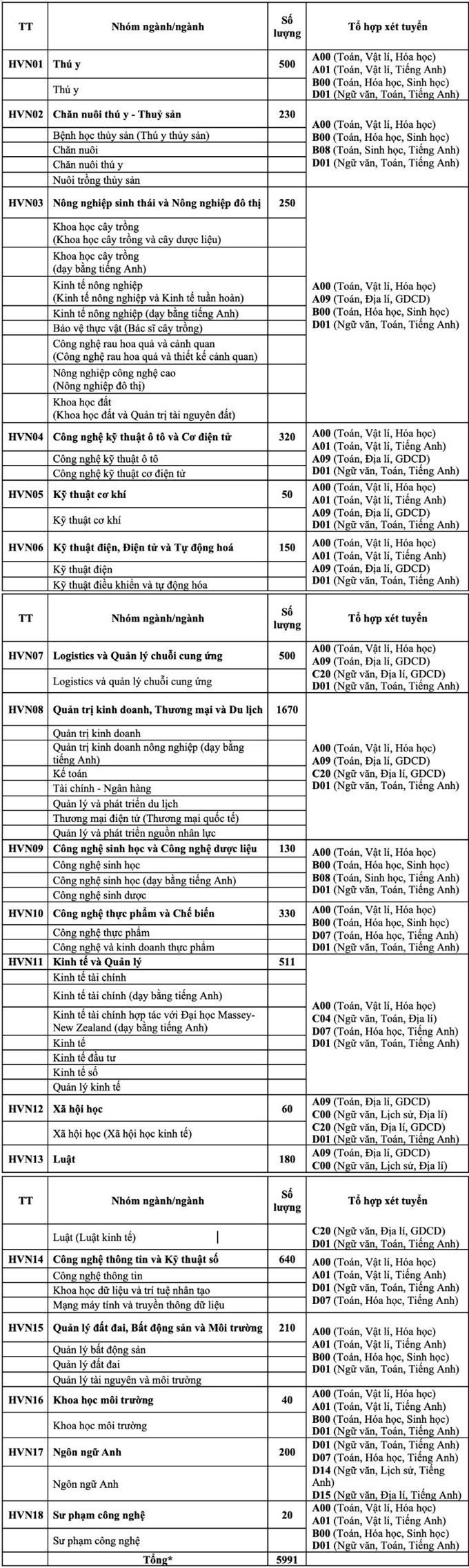 Thông báo tuyển sinh đại học hệ chính quy năm 2024