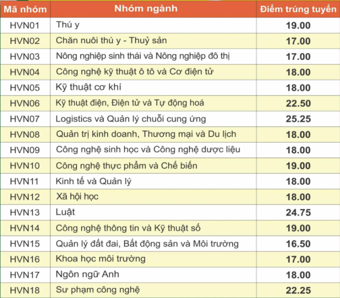 Điểm chuẩn Học viện Nông nghiệp Việt Nam từ 16,5 đến 25,25