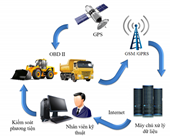 Phát triển hệ thống chẩn đoán và giám sát tình trạng kỹ thuật của phương tiện giao thông mặt đất