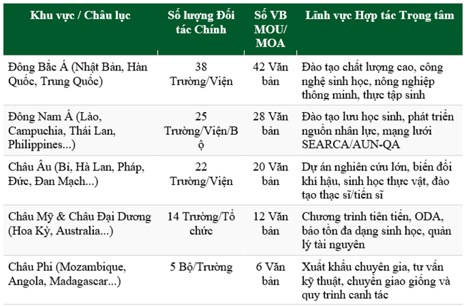 Dấu ấn 70 năm - Thành tựu trong hợp tác quốc tế và hội nhập của Học viện