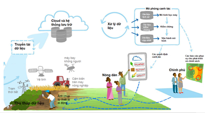 Nông nghiệp dựa trên dữ liệu – Hướng tới nền nông nghiệp thích ứng với biến đổi khí hậu