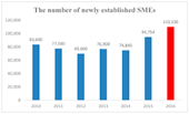 SME financing role in developing business environment and economic growth empirical evidences from technical SMEs in Vietnam