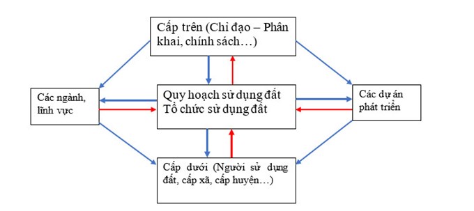 Quy hoạch sử dụng đất trong mối liên kết vùng.