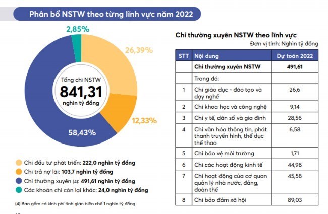 Dự toán Ngân sách Nhà nước năm 2022 của Bộ Tài chính cho biết, khoản chi cho khoa học công nghệ khoảng là 9.140 tỷ đồng, vượt 1% chi từ Ngân sách Trung ương. 