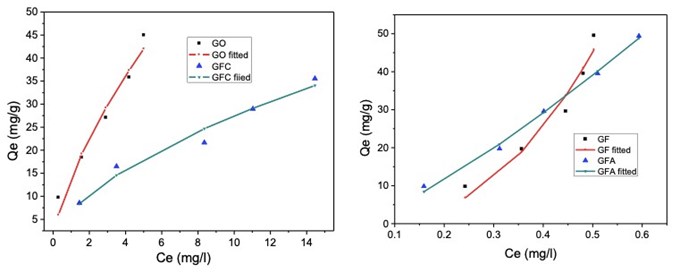 Mô hình đẳng nhiệt hấp phụ Sips với Qmax lớn nhất của GFA đạt 739,29 mg/g