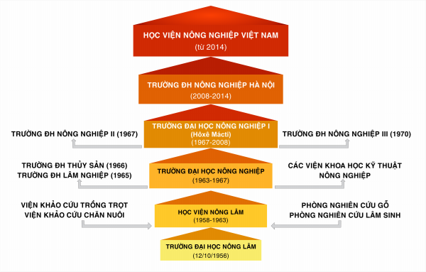 Lịch sử phát triển Học viện