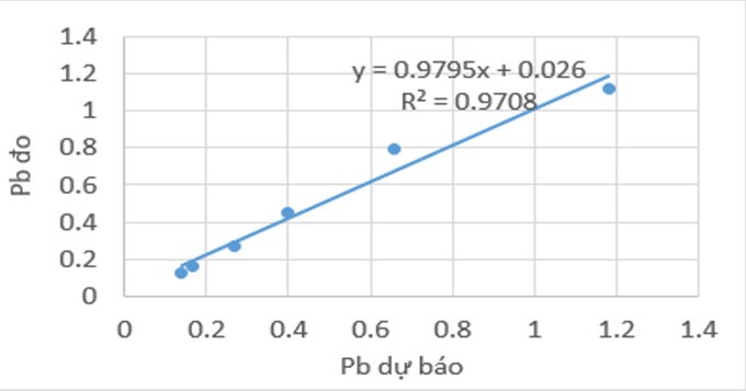 So sánh hàm lượng Pb đo được và dự đoán trong rau cải xanh