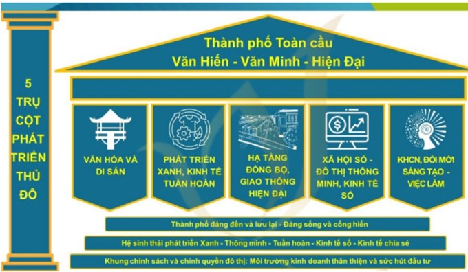 Hình 1: Năm trụ cột phát triển của thủ đô Hà Nội