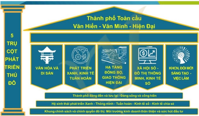 Hình 1: Năm trụ cột phát triển của thủ đô Hà Nội