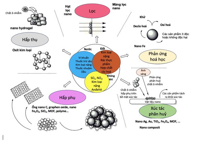 Vật liệu nano và các ứng dụng xử lí môi trường