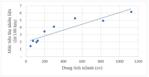 Mức tiêu thụ nhiên liệu và dung tích xi lanh xe máy