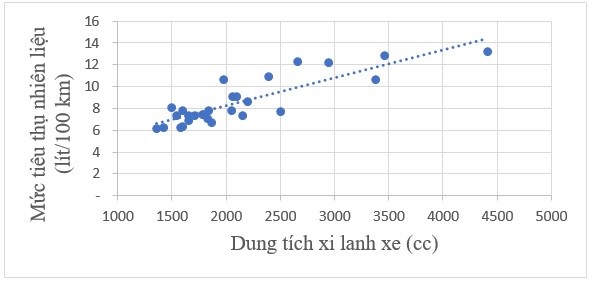 Mức tiêu thụ nhiên liệu và dung tích xi lanh xe ô tô