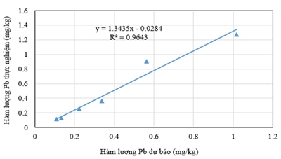 Bản tin kết quả nghiên cứu Giới hạn an toàn của Chì Pb trong nước tưới cho rau mồng tơi trồng trên đất phù sa sông Hồng