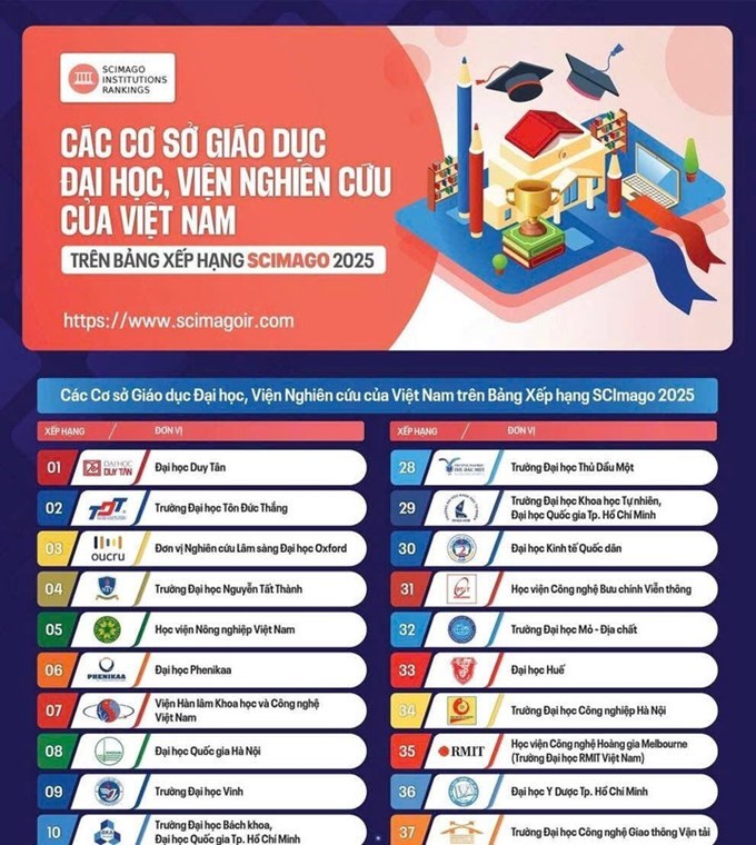 Bảng xếp hạng các cơ sở giáo dục ở Việt Nam trong đó Học viện Nông nghiệp Việt Nam lọt top 4 trường Đại học, và top 5 Viện Nghiên cứu xuất sắc theo SCImago Institutions Rankings (SIR)