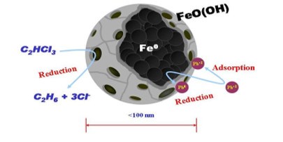 Hình 2. Cấu trúc lõi vỏ của hạt nano Fe0