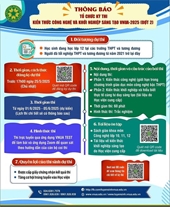 Tổ chức Kỳ thi “Kiến thức Công nghệ và Khởi nghiệp sáng tạo VNUA-2025” Đợt 2