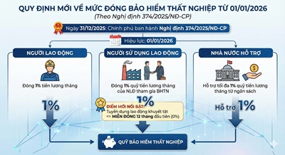 Quy định mới về mức đóng bảo hiểm thất nghiệp từ 01 01 2026