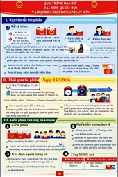 QUY TRÌNH BẦU CỬ ĐẠI BIỂU QUỐC HỘI VÀ ĐẠI BIỂU HỘI ĐỒNG NHÂN DÂN