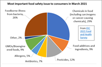 Hóa chất trong thực phẩm tiếp tục là chất an toàn thực phẩm hàng đầu được người tiêu dùng Hoa Kỳ quan tâm