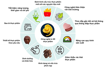In 3D thực phẩm Chìa khóa cho tương lai dinh dưỡng cá nhân hóa và phát triển bền vững