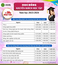 Thông báo danh sách dự kiến sinh viên nhận học bổng khuyến khích học tập học kỳ 2 năm học 2024 - 2025