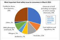 Chemicals in food continue to be a top food safety concern among consumers