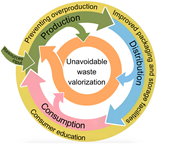 Food science and technology solutions for global food security