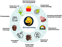 3D food printing The key to personalized nutrition and sustainable development in the future