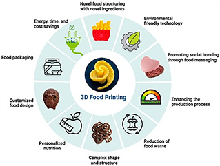 3D food printing The key to personalized nutrition and sustainable development in the future
