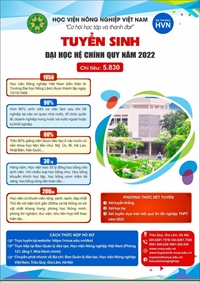 Tuyển sinh Học viện Nông nghiệp Việt Nam