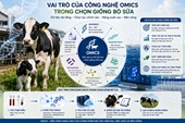 VAI TRÒ CỦA CÔNG NGHỆ OMICS TRONG CHỌN GIỐNG BÒ SỮA