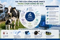 VAI TRÒ CỦA CÔNG NGHỆ OMICS TRONG CHỌN GIỐNG BÒ SỮA
