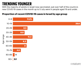 TRENDING YOUNGER - Liệu COVID sẽ trở thành căn bệnh của những người trẻ tuổi