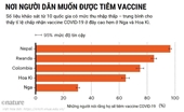 Người dân ở các nước có thu nhập thấp và trung bình dễ đồng ý tiêm vaccine COVID hơn