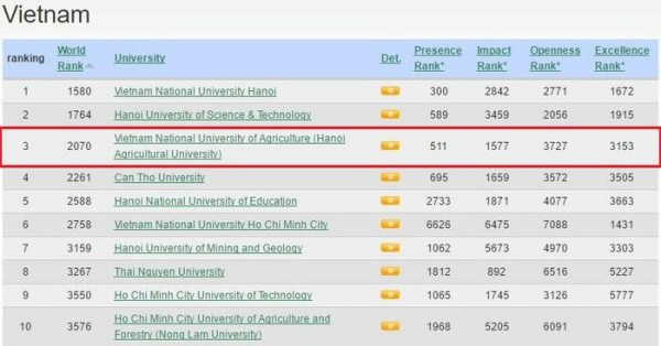Bảng xếp hạng của Webometrics đối với các trường đại học tại Việt Nam
